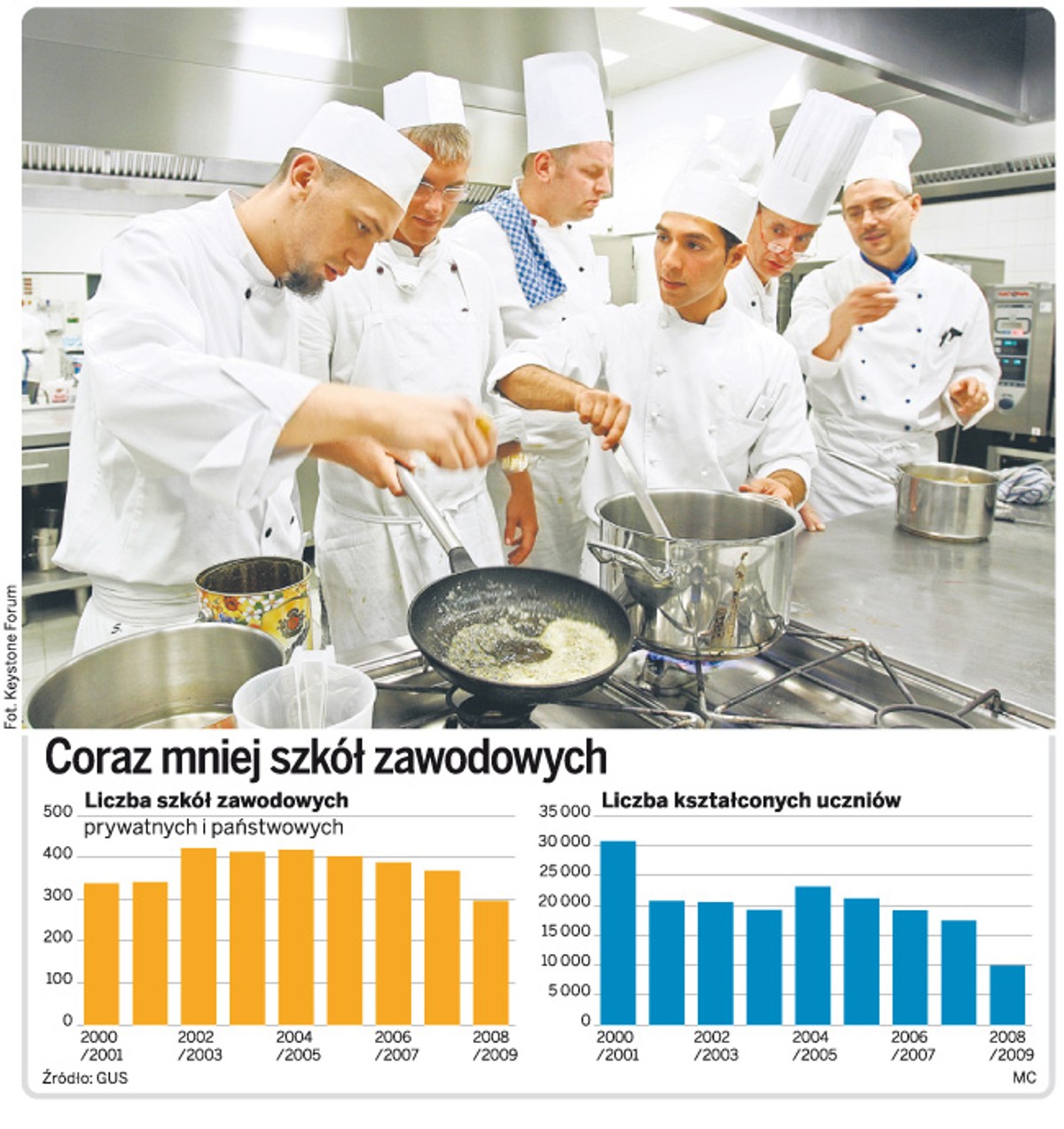 Coraz mniej szkół zawodowych