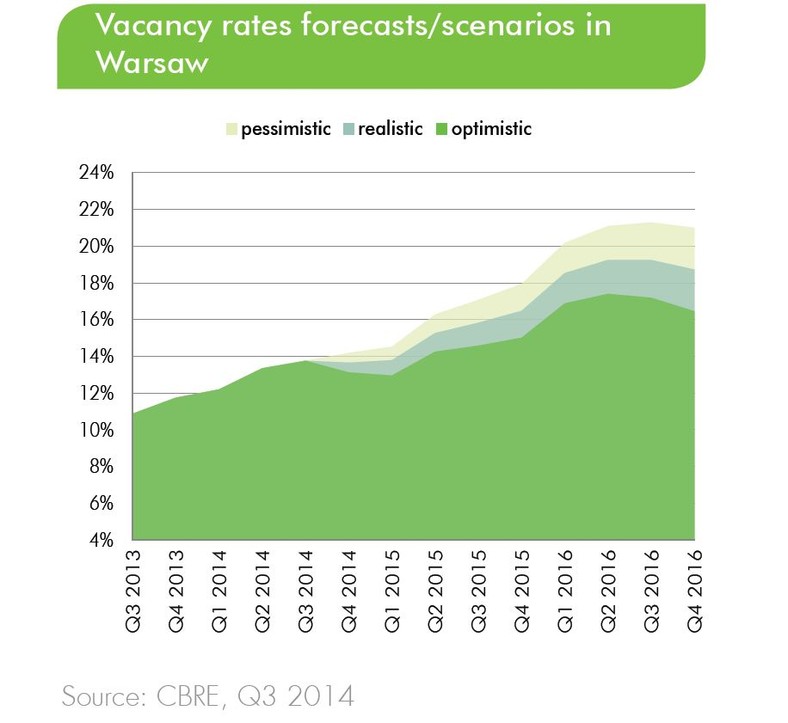 Współczynnik pustostanów w Warszawie, źródło: CBRE
