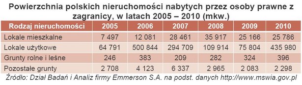 Powierzchnia polskich nieruchomości nabytych przez osoby prawne z zagranicy, w latach 2005 – 2010 (mkw.)