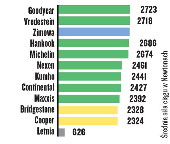 Test opon całorocznych — trakcja na śniegu