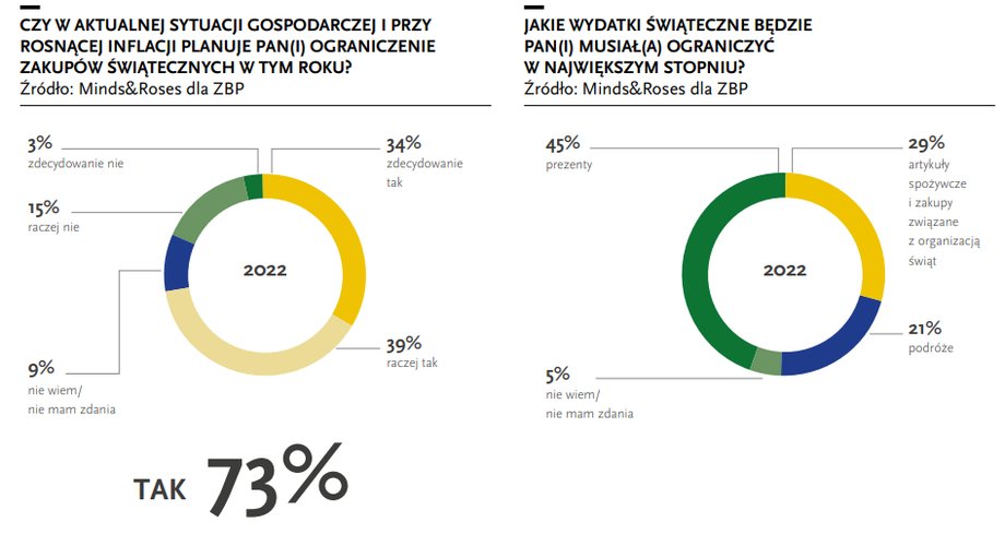 Zdecydowana większość Polaków planuje ograniczenie zakupów świątecznych w 2022 r.