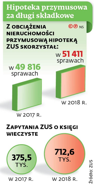 Hipoteka przymusowa za długi składkowe