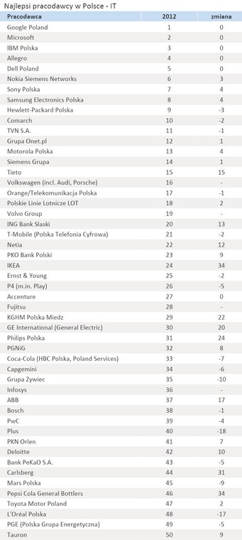 Najlepsi pracodawcy w Polsce - IT