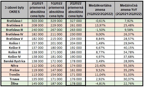 V druhom štvrťroku ceny bytov opäť prepisujú rekordy.