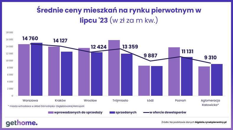 Ceny mieszkań na rynku pierwotnym - lipiec 2023