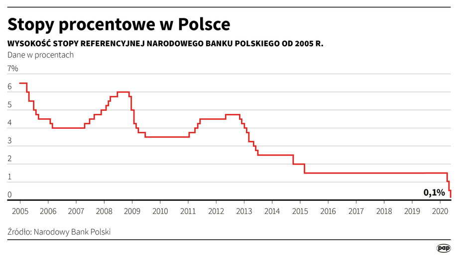 Rada Polityki Pieniężnej obniżyła w maju większość stóp procentowych, w tym główną stopę, tzw. referencyjną, do poziomu 0,10 proc. z 0,50 proc. - wynika z komunikatu Narodowego Banku Polskiego.