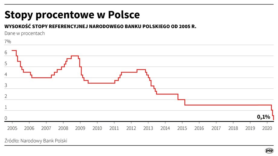 Stopy procentowe w Polsce