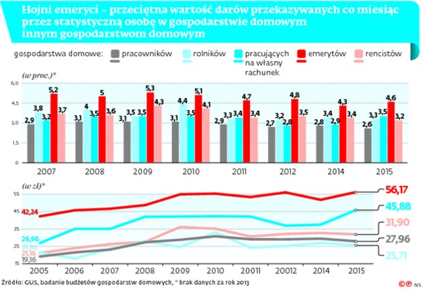 Nikt ci nie pomoże tak jak emeryt. Seniorzy przekazali bliskim 4 mld zł