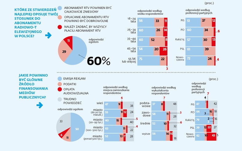 abonament RTV - sondaż