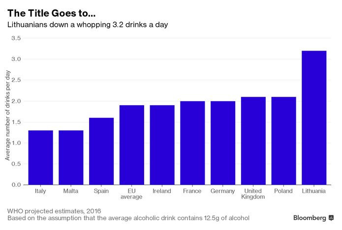 Średnia liczba drinków, jaką dziennie wypija się w poszczególnych krajach. Dane: WHO 2016