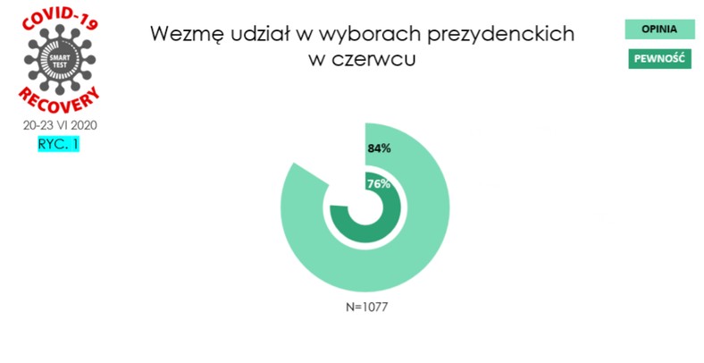 Wykres 1 Gorączka koronawirusowa