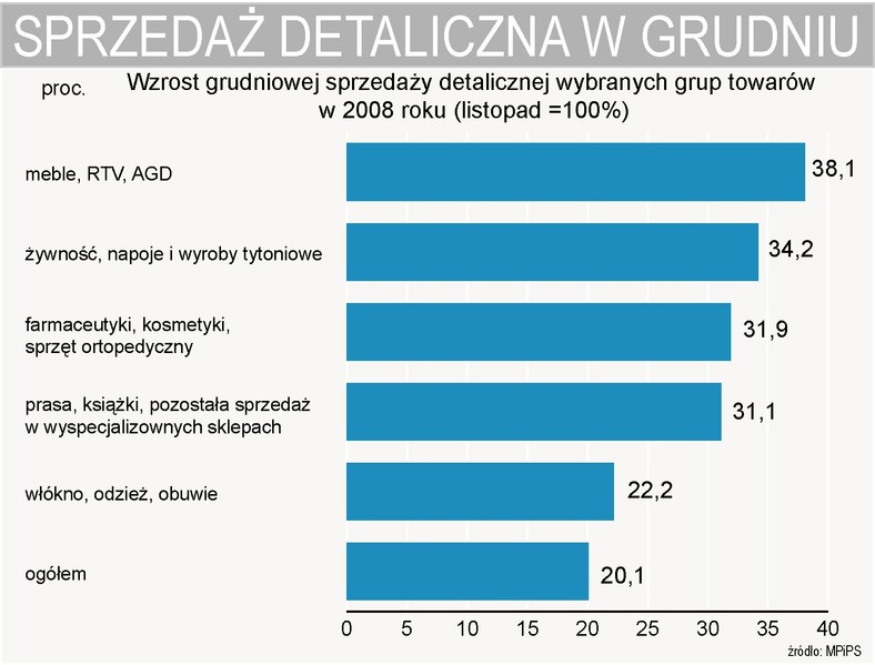 Sprzedaż detaliczna wybranych towarów w grudniu 2008