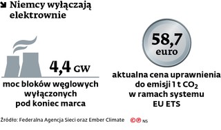 Niemcy wyłączają elektrownie