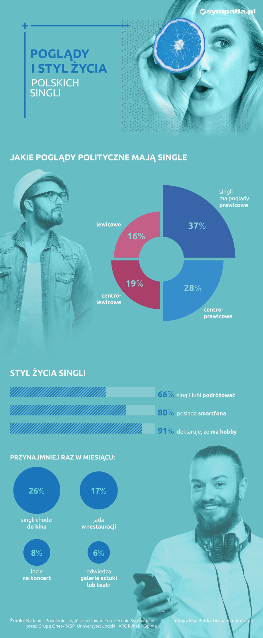 Pokolenie singli: poglądy singli [INFOGRAFIKA]