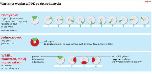 Warianty wypłat z PPK po 60. roku życia