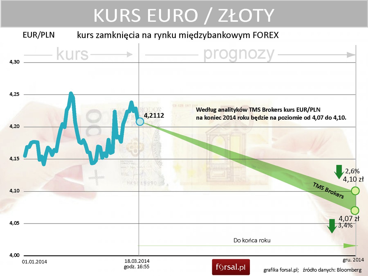 Kurs EURPLN i prognoza na koniec roku 2014