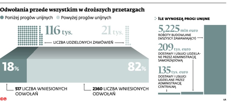 Odwołania przede wszystkim w droższych przetargach