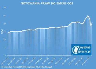 Spekulanci chwilowo wystraszyli się wysokich cen CO2