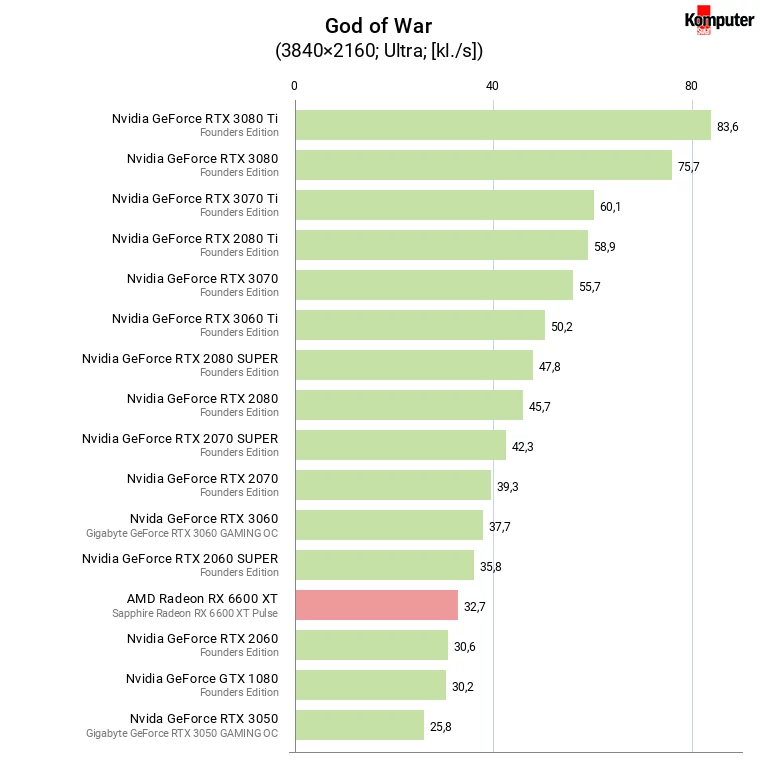 God of War – wydajność kart graficznych w rozdzielczości 4K na ultra wysokich ustawieniach jakości grafiki