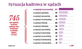 Fatalna sytuacja kadrowa sądów. Im wyższy szczebel, tym gorzej