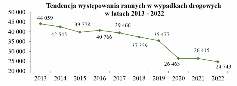 Tendencja występowania rannych w wypadkach drogowych w latach 2013 - 2022