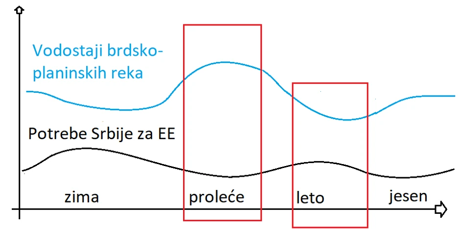 Grafikon potrebe za strujom i nivoi reka