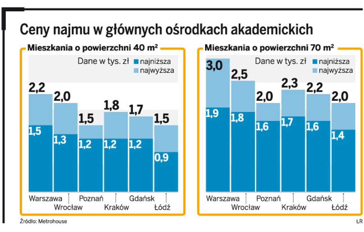 Ceny najmu w głównych ośrodkach akademickich