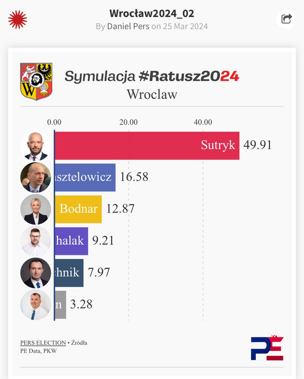 Przedwyborczy sondaż poparcia dla kandydatów na prezydenta Wrocławia pracowni Pers Election