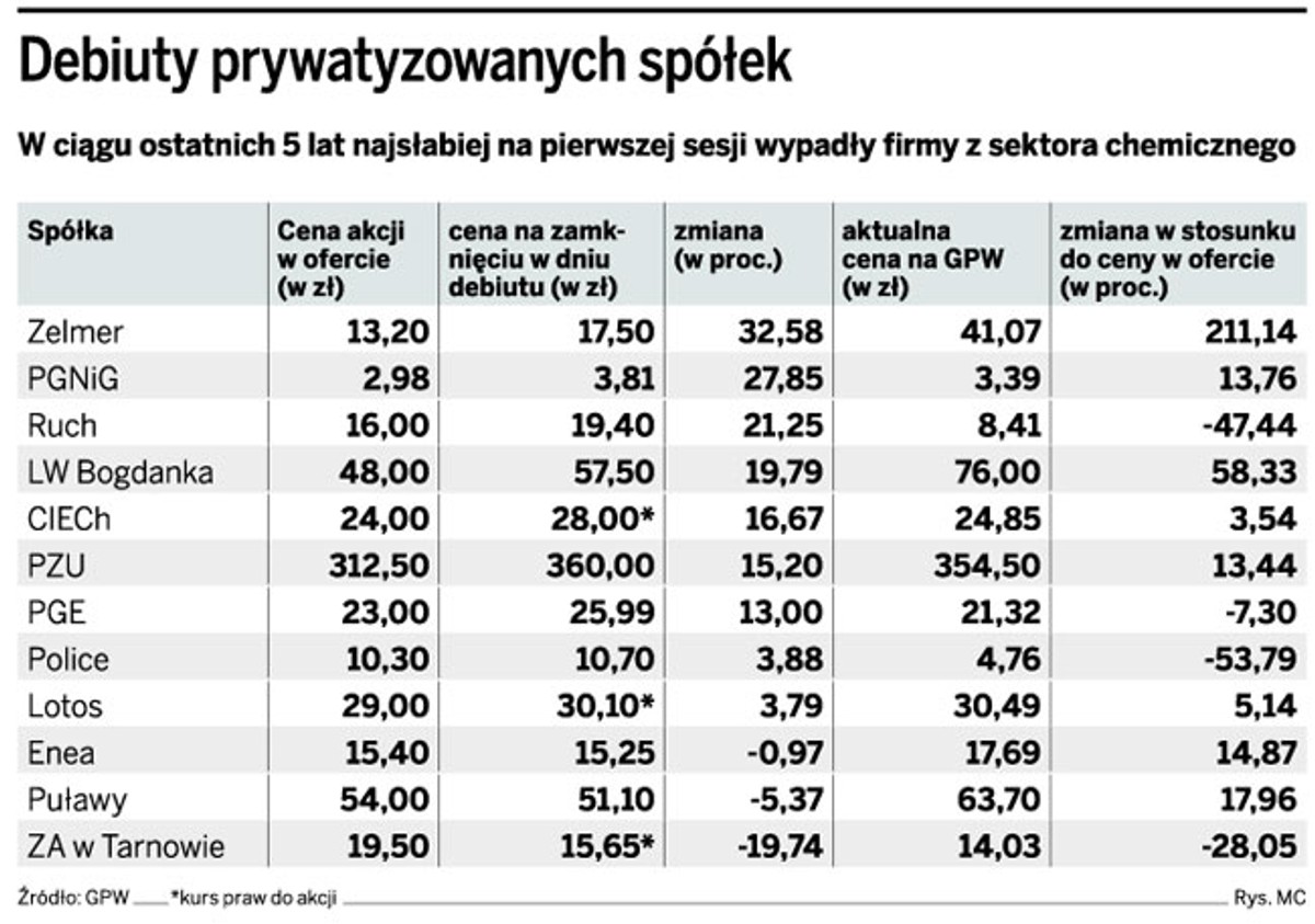 Debiuty prywatyzowanych spółek
