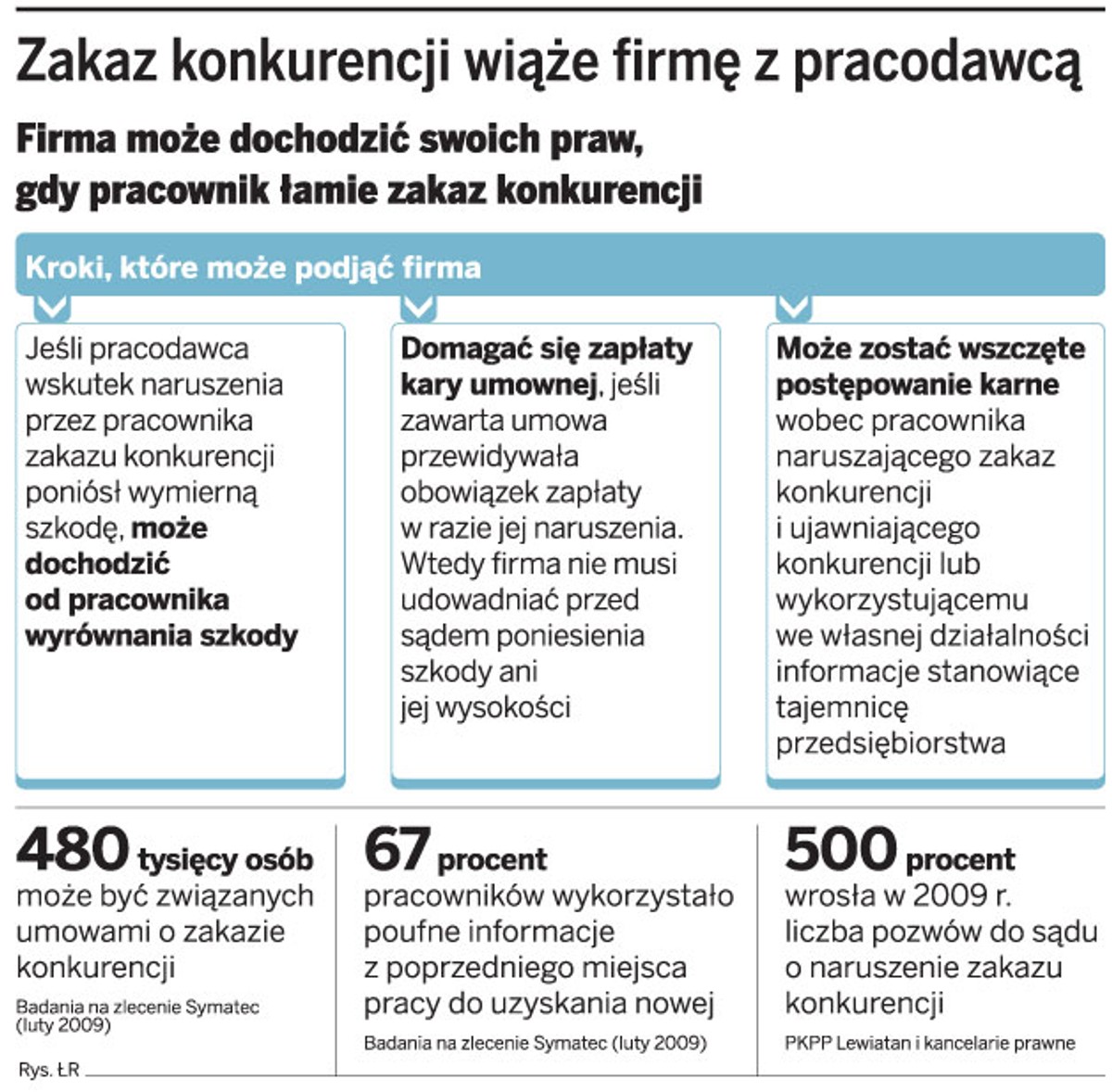 Zakaz konkurencji wiąże firmę z pracodawcą