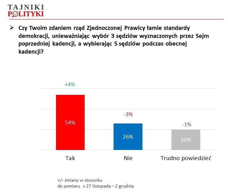 Łamanie standardów przez Zjednoczoną Prawicę (PiS, SP, PR), fot. www.tajnikipolityki.pl