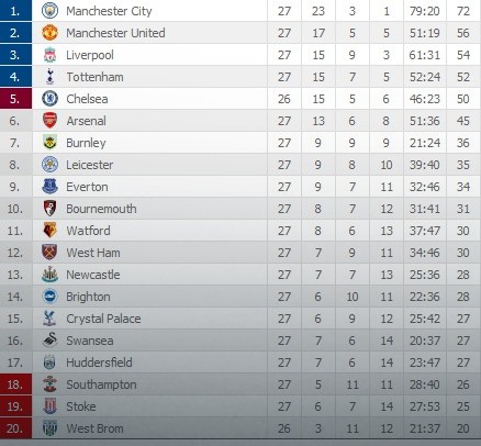 Tabela Premijer lige