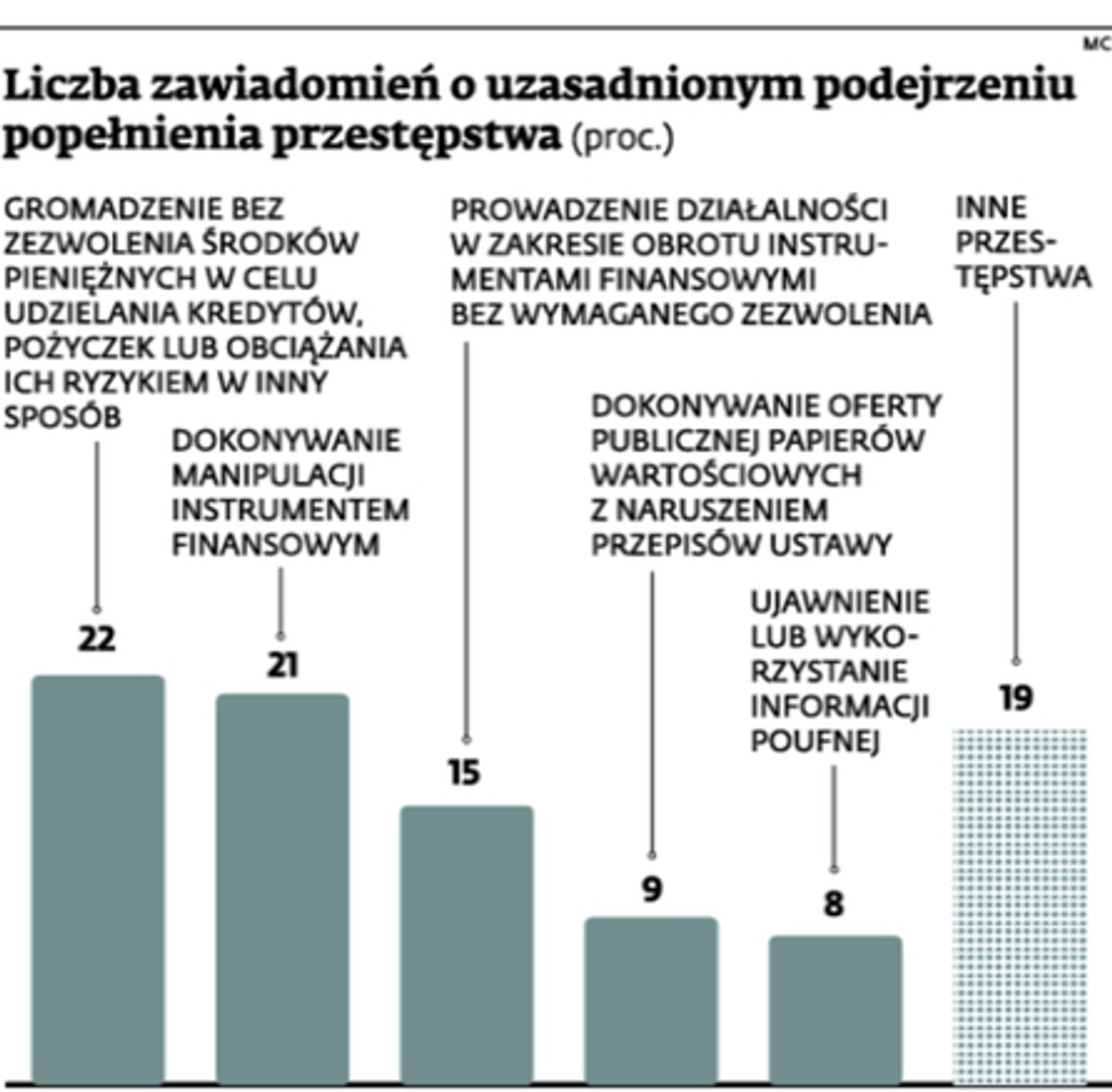 Liczba zawiadomień o uzasadnionym podejrzeniu popełnienia przestepstwa