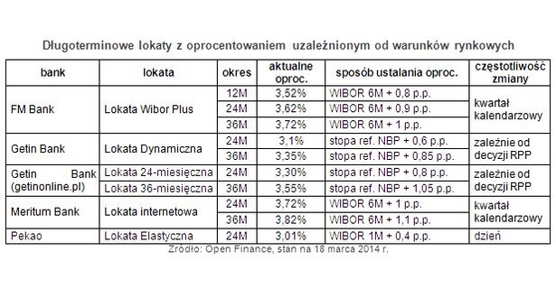 Długoterminowe lokaty z oprocentowaniem uzależnionym od warunków rynkowych