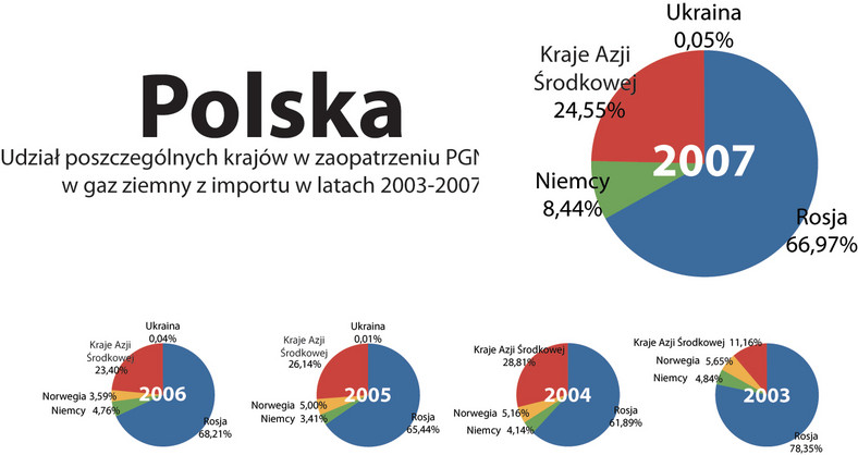 Import gazu do Polski