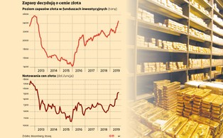 Złoto najdroższe od ponad sześciu lat. Skąd tak dynamiczne wzrosty cen?