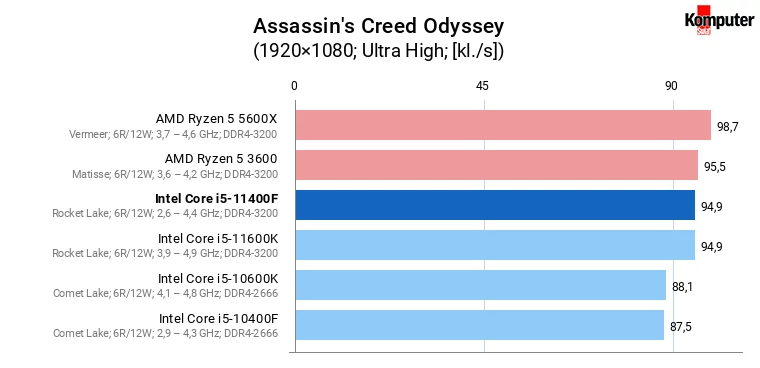 Intel Core i5-11400F – Assassin's Creed Odyssey