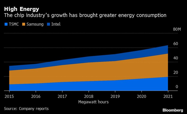 Rozwój branży chipowej przyniósł większe zużycie energii