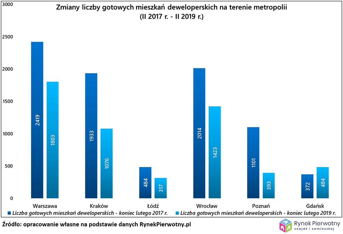 Zmiany liczby gotowych mieszkań deweloperskich
