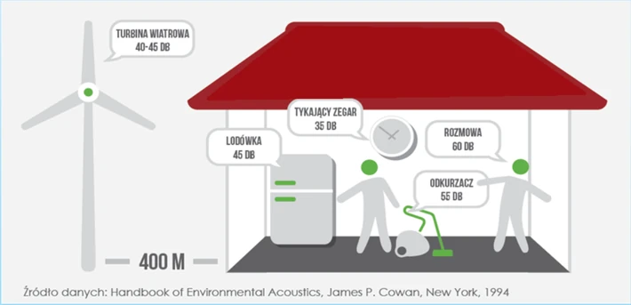 Wiatraki a komfort życia mieszkańców