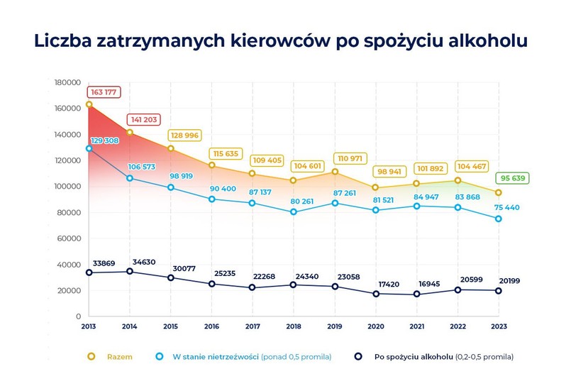 Pijani kierowcy: jazda po alkoholu to nadal polska "specjalność"