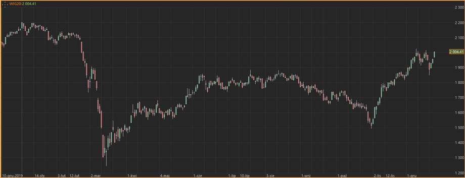 Notowania indeksu WIG 20
