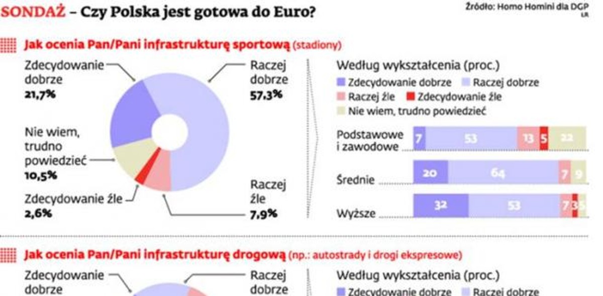 Sondaż – Czy Polska jest gotowa do Euro 2012?