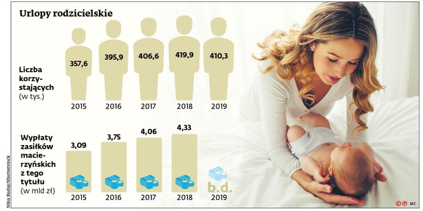 Ojcowie nie korzystają z urlopu na dziecko