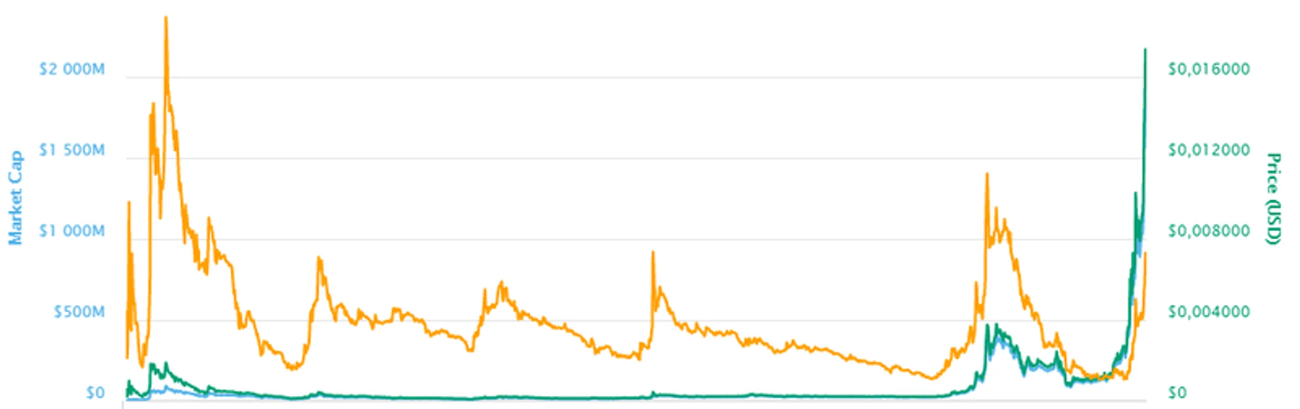 Dogecoin Kapitalizacja Wynosi 2 Mld Dolarow