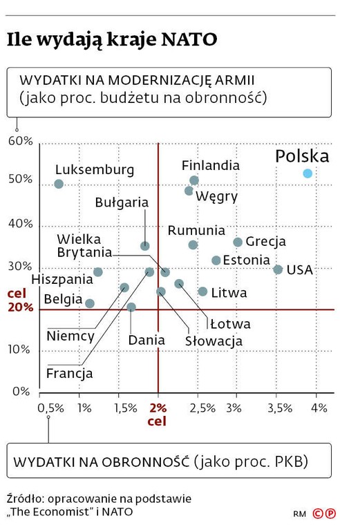 Ile wydają kraje NATO