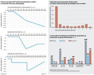 Zmiana obciążeń (PIT+NFZ) dla podatnika w 2026 r.