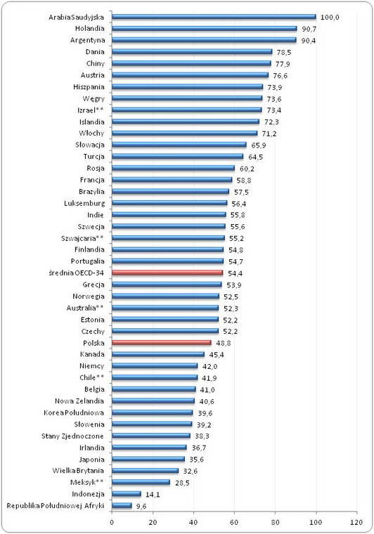 Stopa zastąpienia brutto w przypadku pracowników o przeciętnych wynagrodzeniach w państwach OECD i w ośmiu innych gospodarkach światowych w 2012 roku