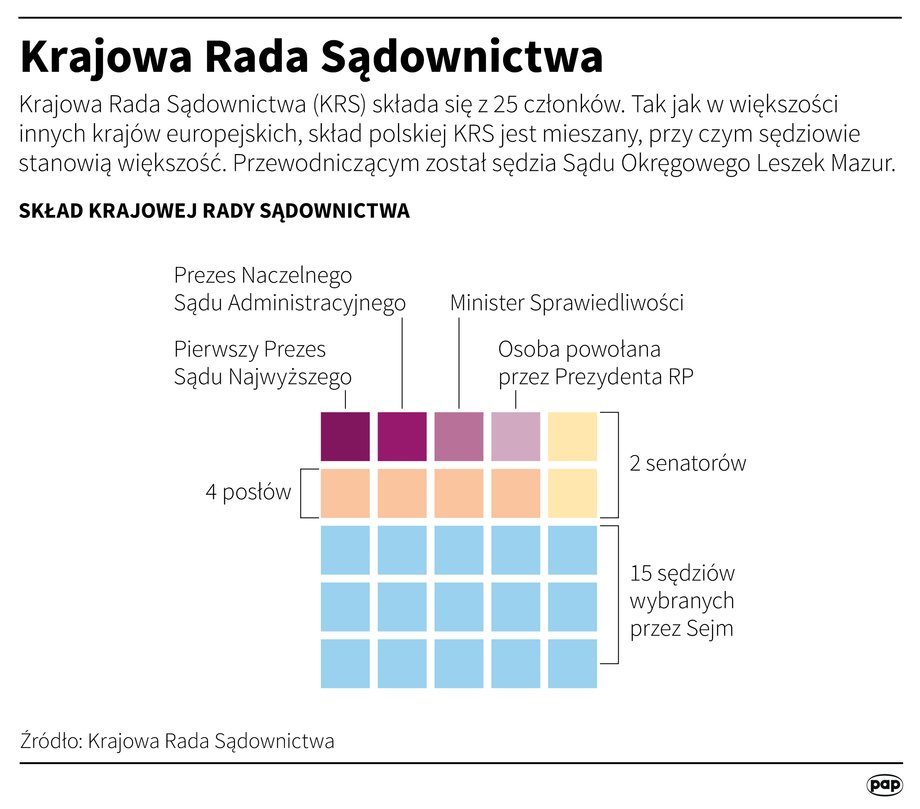 Krajowa Rada Sądownictwa (KRS). Struktura