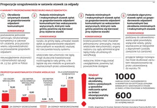 Wkrótce nowe ceny za śmieci